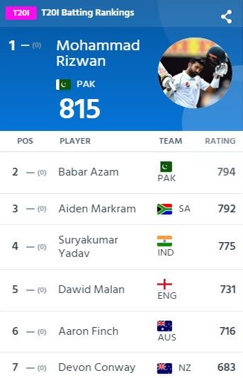T20 Ranking - قومی ٹیم کے کپتان بابر اعظم کا تاج رضوان نے چھین لیا